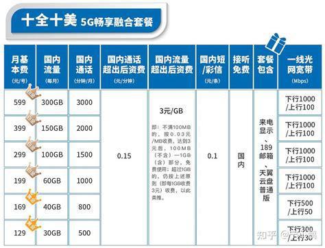 哪些运营商提供流量卡副卡服务？