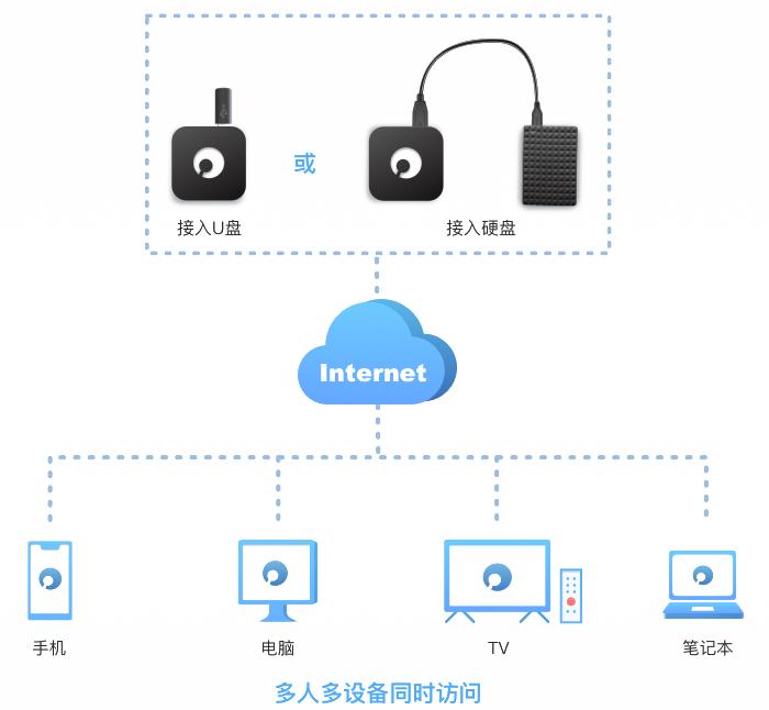 如何用个人主机搭建私有云平台？  第1张