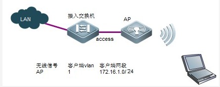 如何配置短信AP以实现无线访客终端认证？  第1张