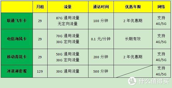 如何选购最划算的移动流量卡？