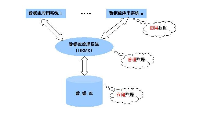 关系数据库，它如何改变数据管理方式？  第1张
