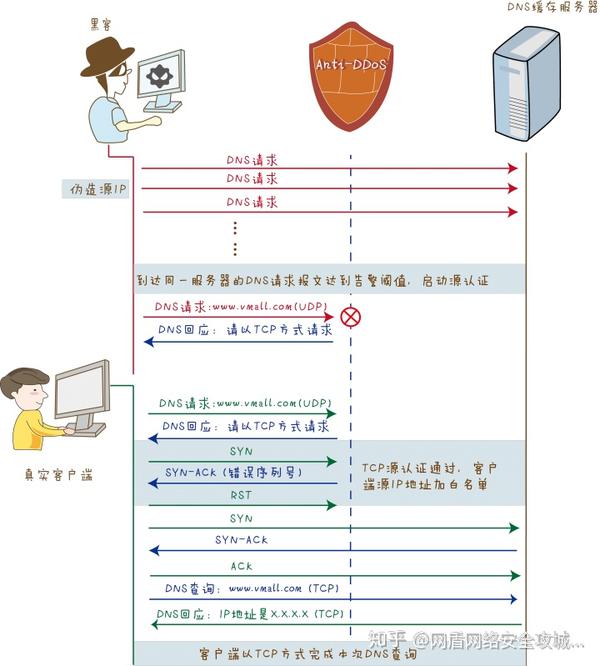 DDoS防护如何创建  第1张