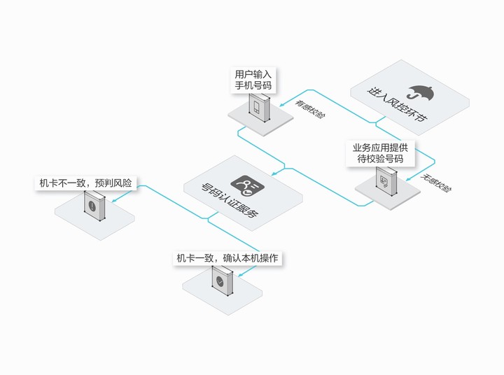 短信验证系统如何提升业务系统的安全性和效率？