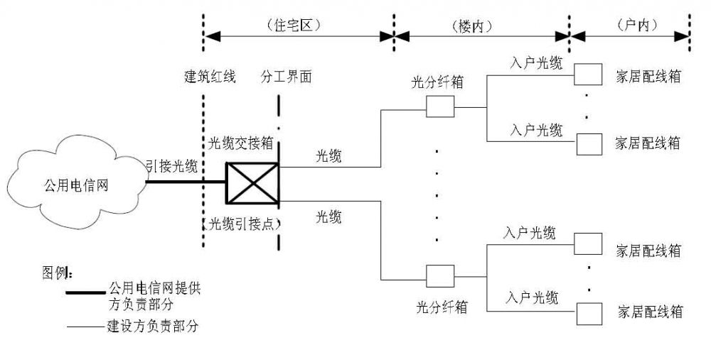 光纤入户网络架构