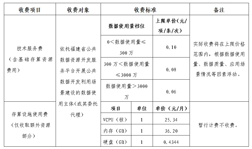 如何制定合理的大数据服务收费标准？