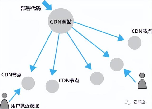 CDN合并回操作，步骤、影响与最佳实践是什么？
