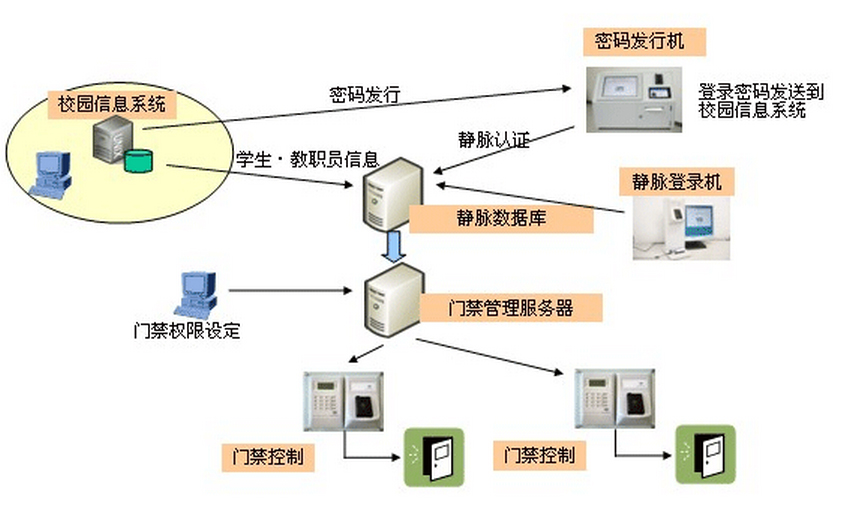 门禁管理系统在门禁管理中扮演着怎样的角色？  第1张