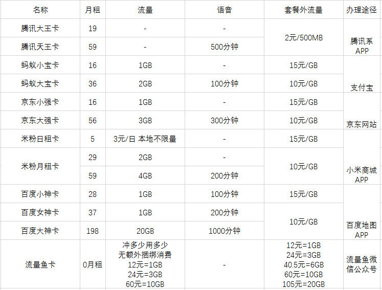 流量卡和热门卡有何不同？