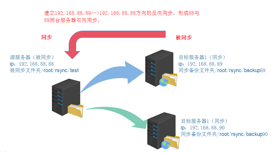 如何利用Rsync与Inotify实现多台服务器间的Git同步？