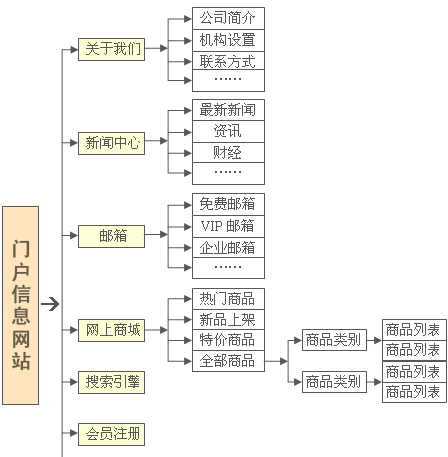 如何制定有效的门户型网站建设方案？