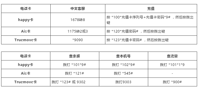如何在泰国选择合适的电话卡漫游流量套餐？