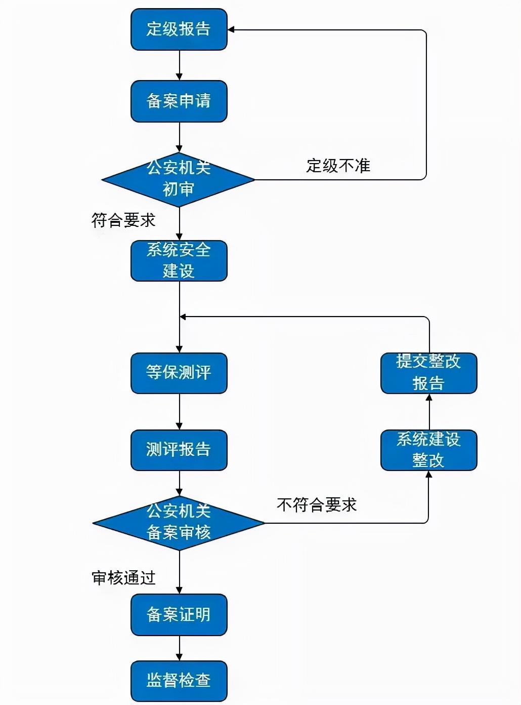 为何仅有五家公司获得等保资质认证？