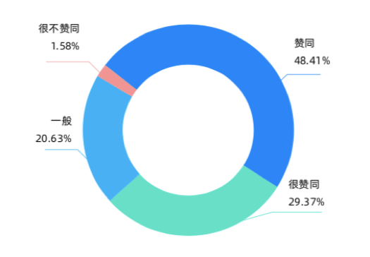 通话调查揭示了哪些关键数据洞见？  第1张