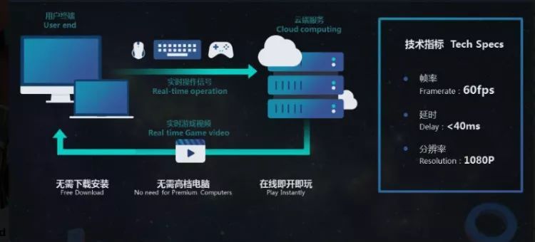 云主机能否成为游戏玩家的新选择？  第1张