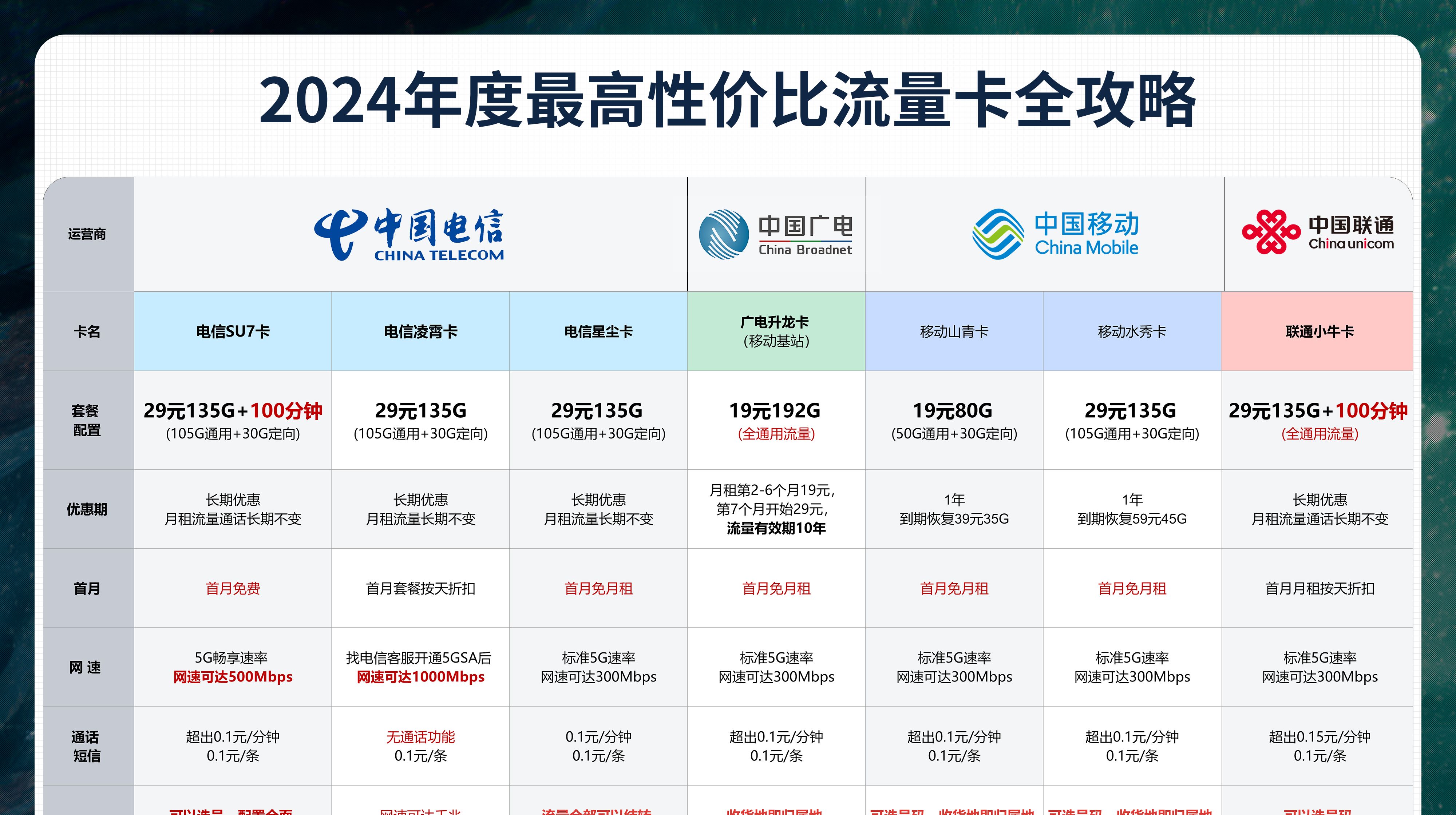 哪款手机流量卡在性价比和性能上领先？