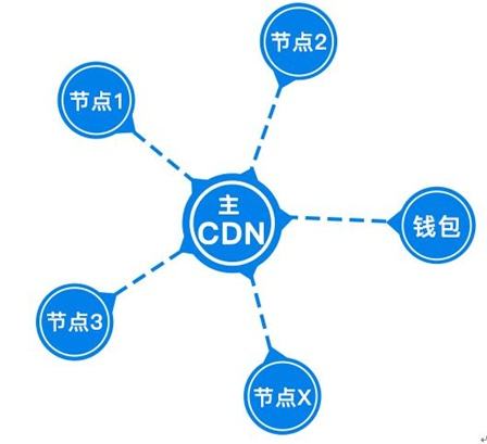 什么是CDN超级节点？