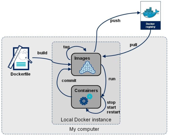 Docker如何助力实现自动化部署流程？  第1张