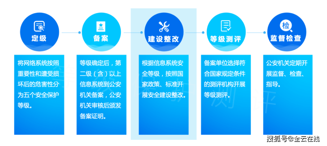 进行等保评测需要多少费用？
