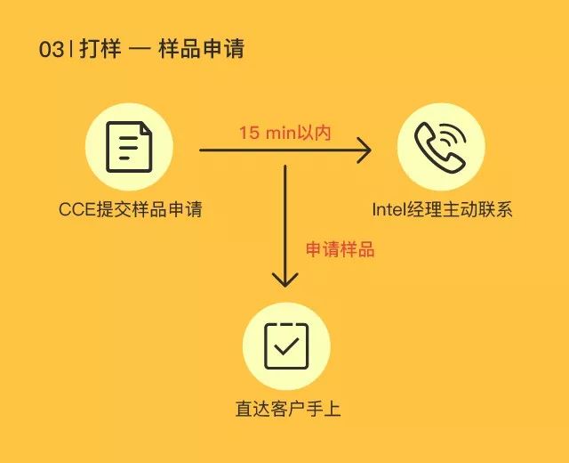 等保三级申请流程中，CCE是否提供必要的支持？