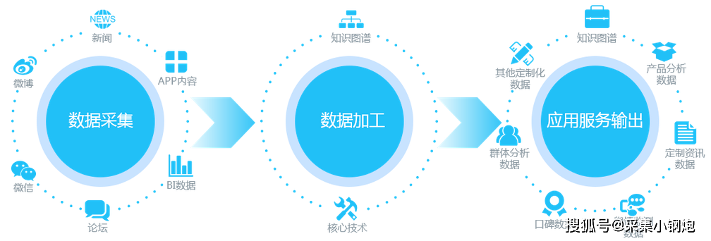 大数据时代的挑战，我们应如何高效采集数据？