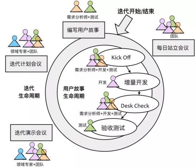 如何在迭代开发过程中有效整合测试环节？