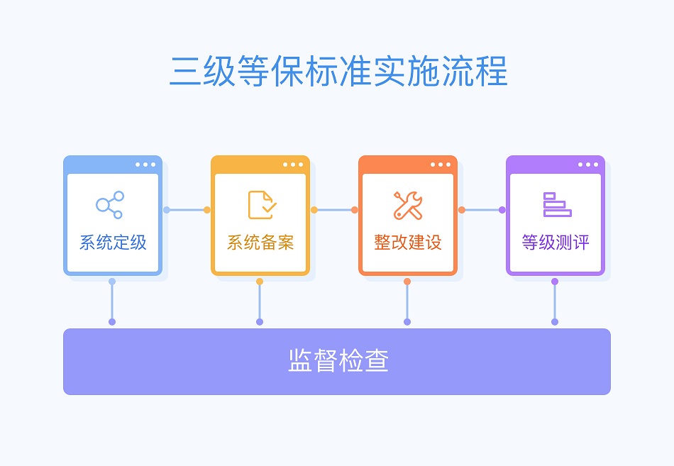 如何有效进行等保三评测中的创建评测步骤？  第1张