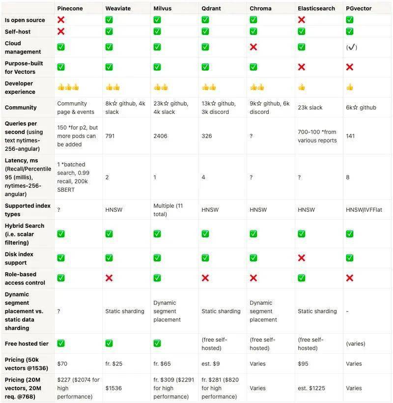 如何选择最适合您免费VPS试用的数据库？