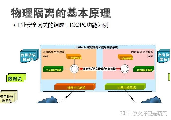 云连接在等保物理隔离中是如何实现的，是依赖物理线路还是逻辑隔离？