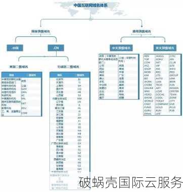 域名层级结构，如何区分顶级域名与二级域名？