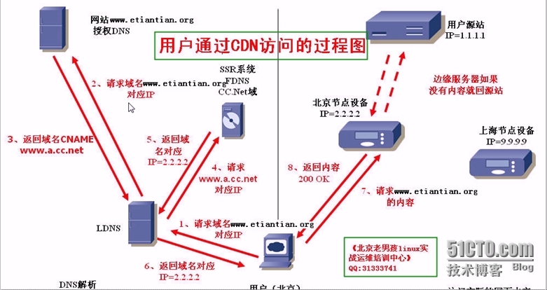 如何通过CDN访问内网IP地址？