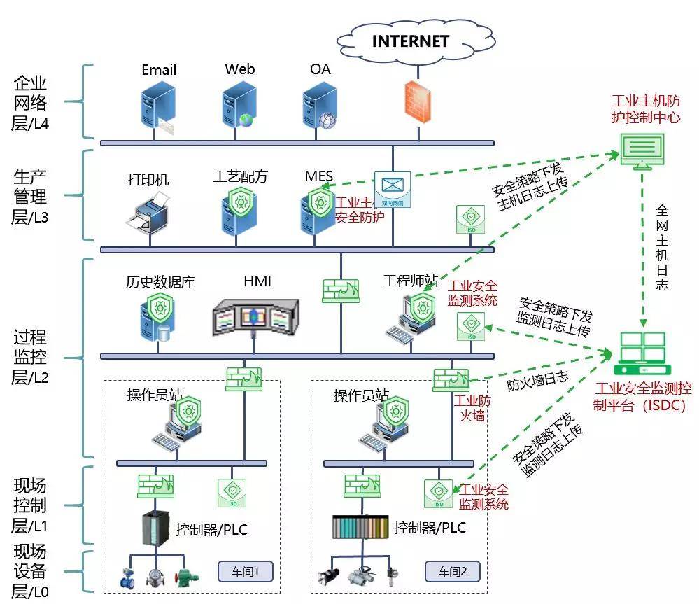 等保2.0工业控制系统中，流量控制2.0如何提升网络安全防护能力？