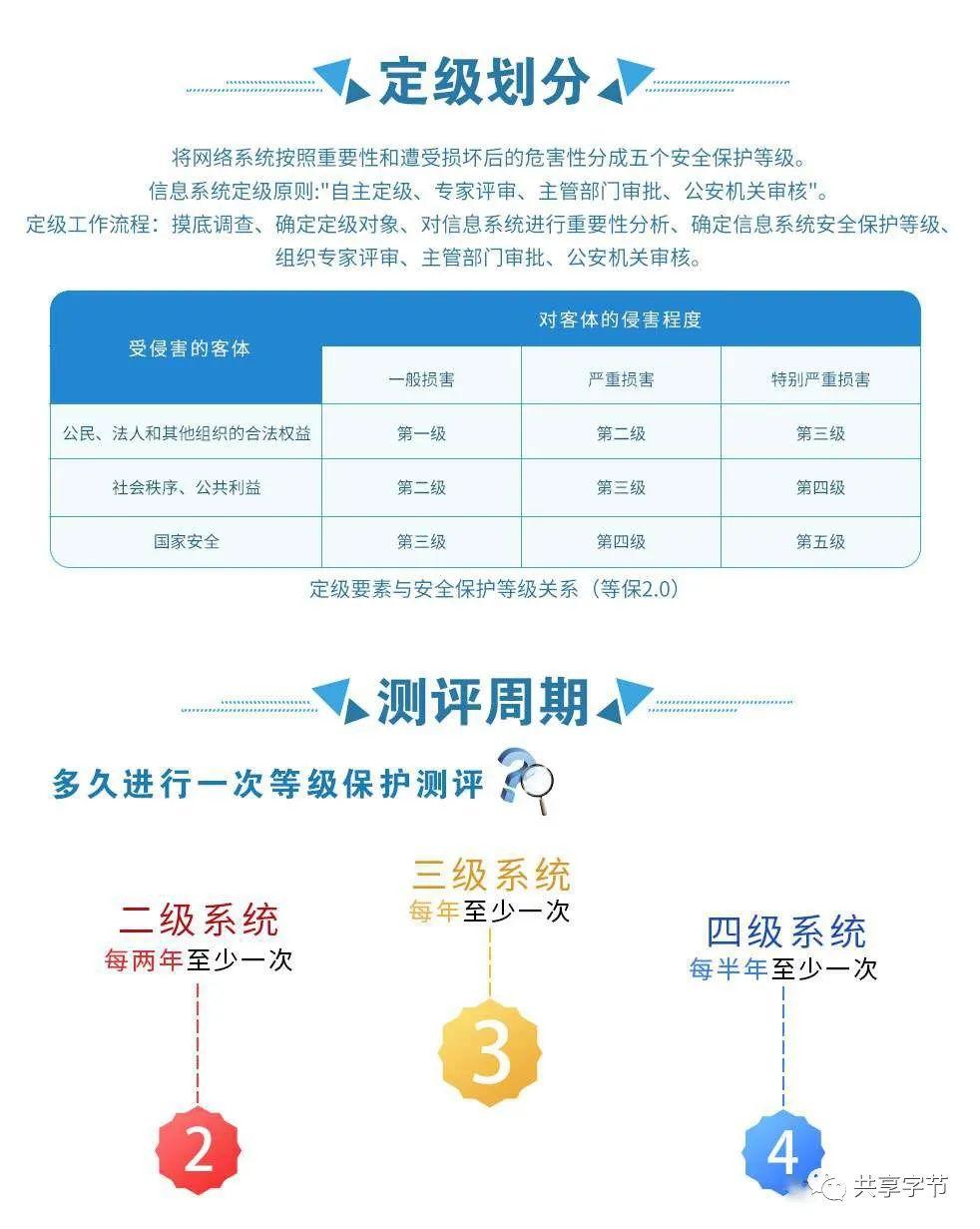 等保二级认证需要多长时间才能完成？  第1张
