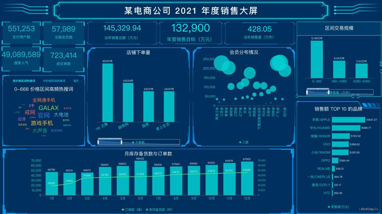 大数据开发一年的成本是多少，特别是涉及大屏项目的开发？