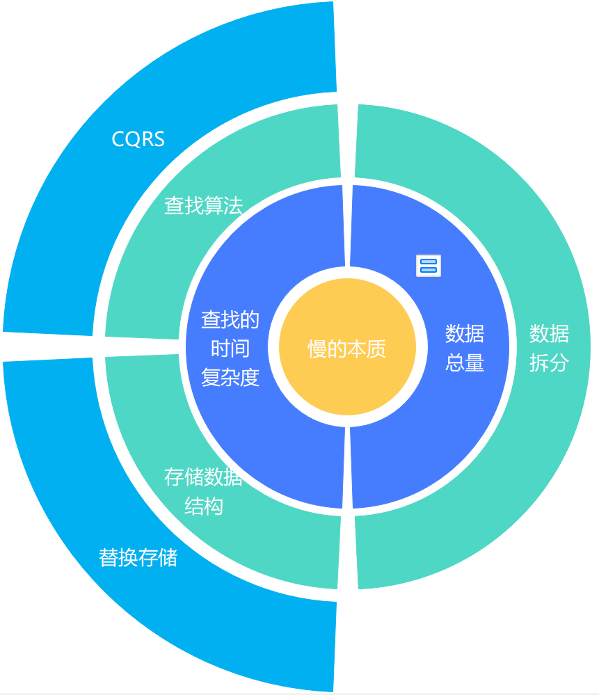 大数据抓取如何优化大容量数据库性能？