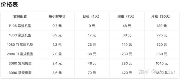 租用GPU云主机的费用是多少？