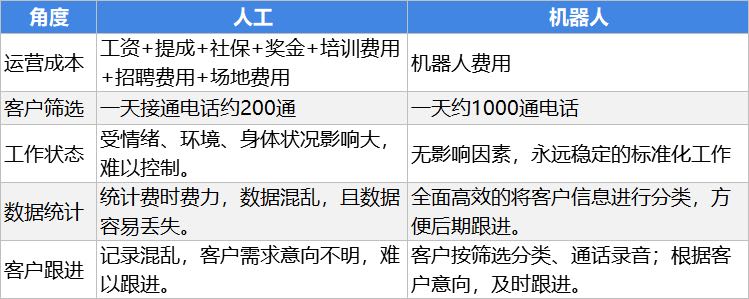 电话电销机器人行业的未来发展趋势是什么？