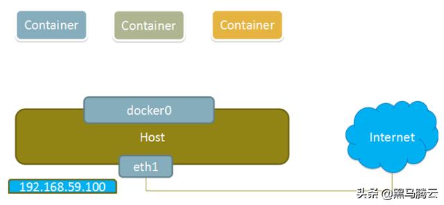 Docker容器间通信与设备间通信，它们是如何协同工作的？