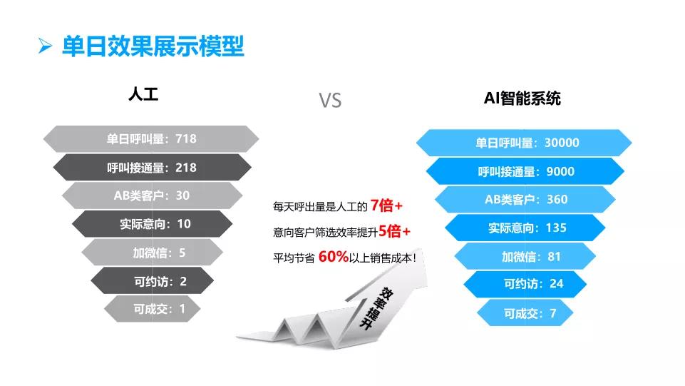 电销机器人成本分析，数电发票又是什么？