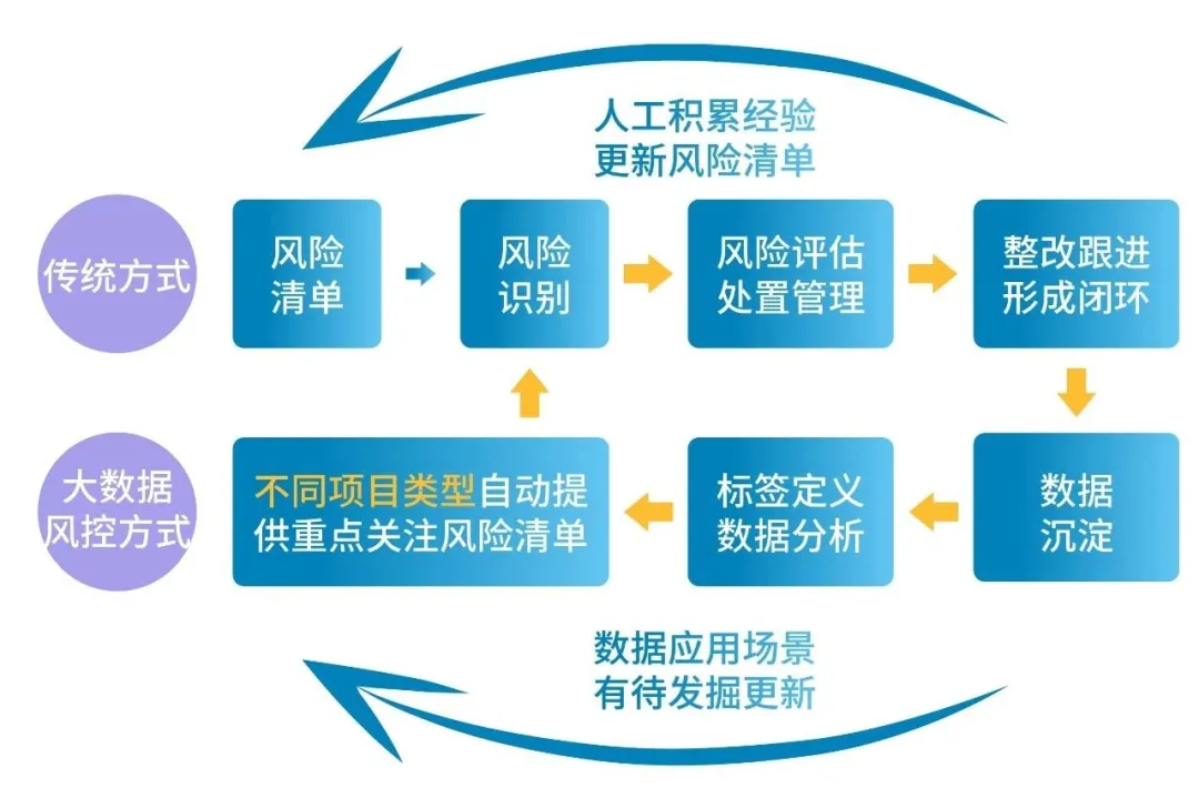 如何运用大数据技术优化风险管理流程？