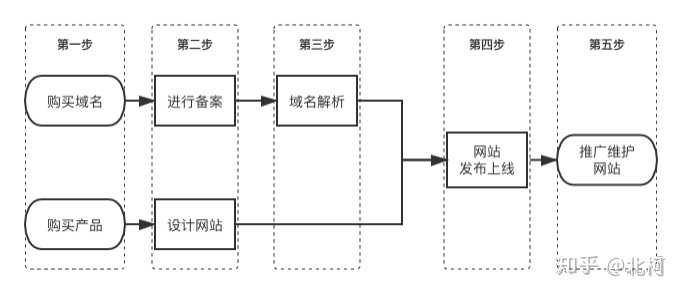 如何制定一个合理的大型网站建设的报价方案和业务流程？