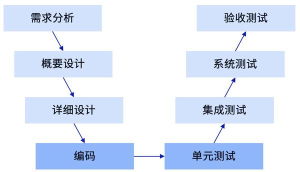 如何有效运用单元测试的基本方法以优化单元测试报告？