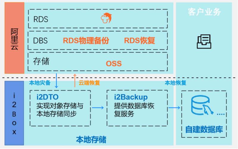 如何在RDS for MySQL中创建和管理数据库实例用户？