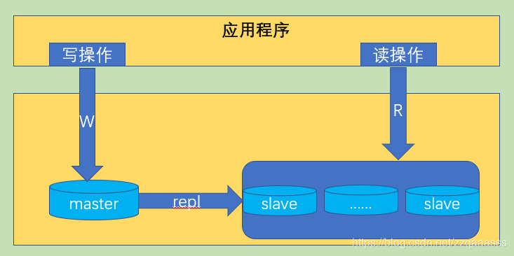 如何实现MySQL一主多从架构到单主灾备的转换？