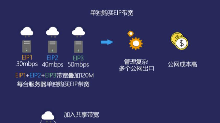 如何更新弹性公网IP的带宽？
