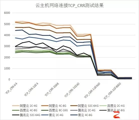 如何评估购买的VPS云主机性能？  第1张