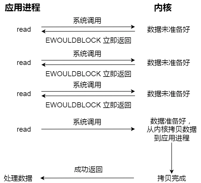 如何有效地多次调用同一个存储过程？