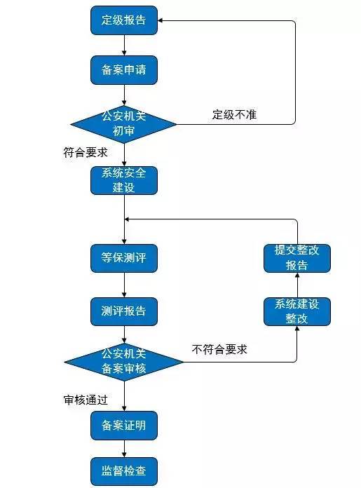准备等保测评备案时需要哪些关键材料？