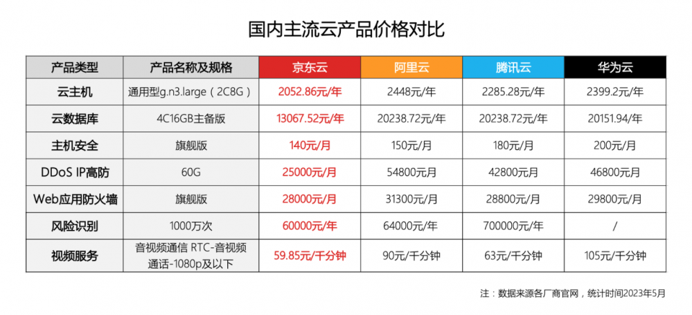 购买国内云主机的价格真的便宜吗？  第1张