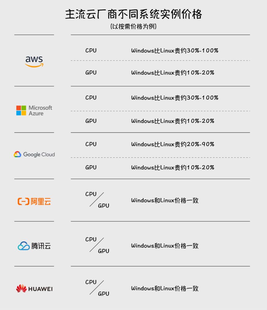云主机价格受哪些关键因素影响？