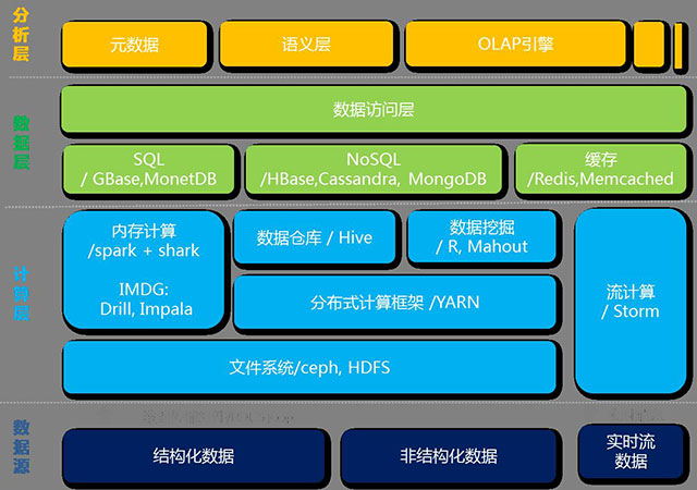 大数据建议系统离线数据源涵盖哪些内容？